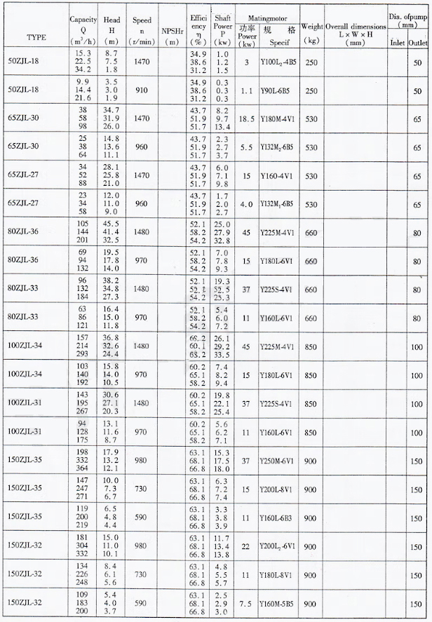 长轴渣浆泵参数表英文版1.jpg